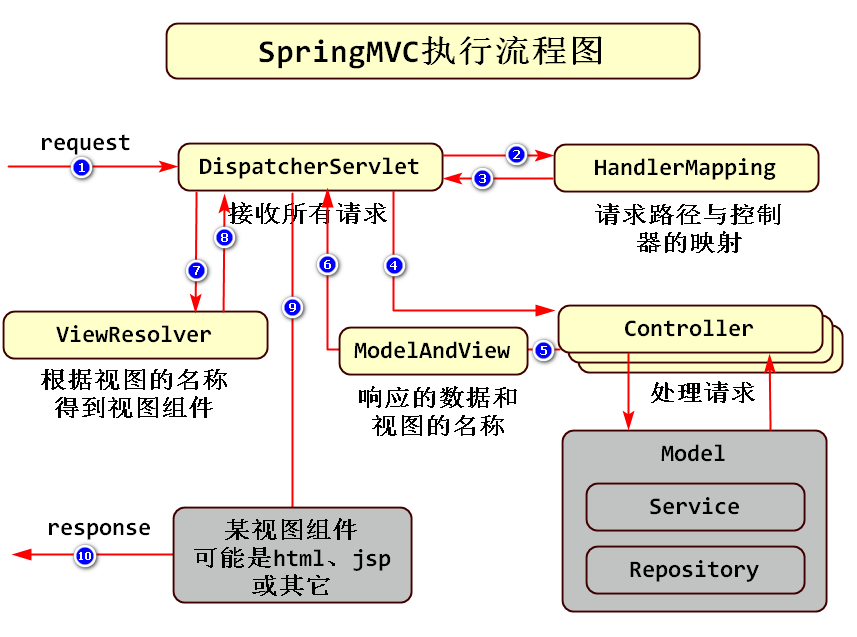 spring mvc的核心组件 - 知士荟